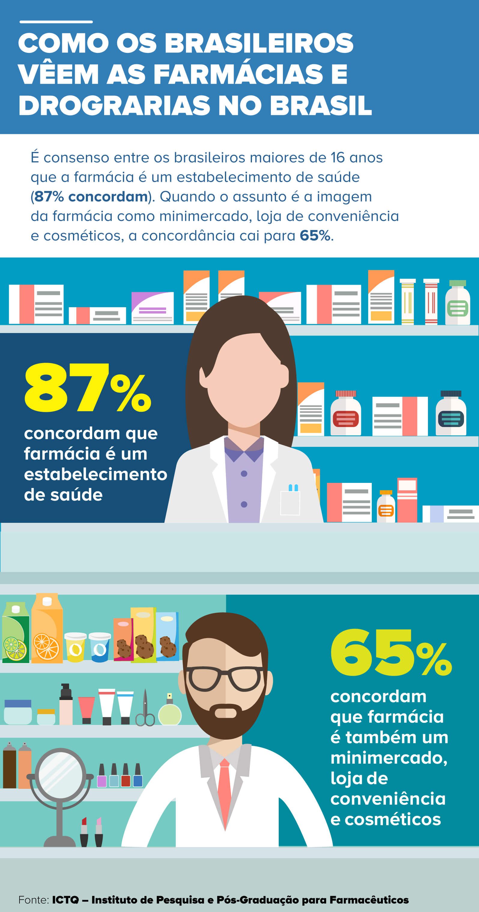 pesquisa como os brasileiros veem as farmacia e drogarias no brasil farmacia farmaceutico farmaceutica ictq