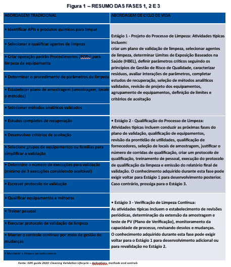 Treinamento Online: Validação de Limpeza: Gerenciando os Riscos e  Entendendo o Impacto e a Aplicação dos Limites de Exposição Baseados em  Saúde Uma abordagem Guia ISPE de Validação – ISPE BR